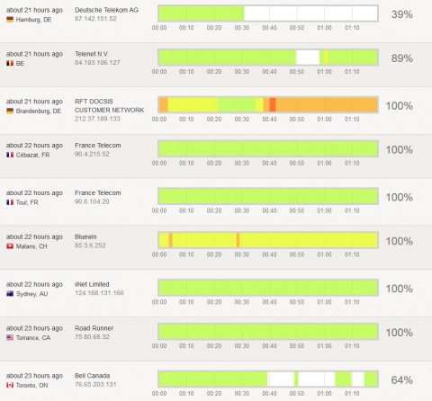 Wistia Video Heat Map Percentage of Video Play
