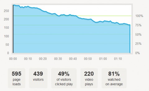 Video Metrics - percentage of play