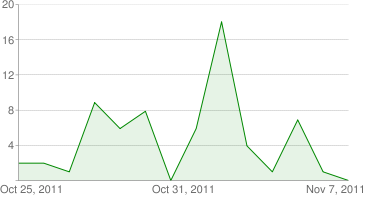 YouTube Insight - number of views There is little value in knowing the number of views